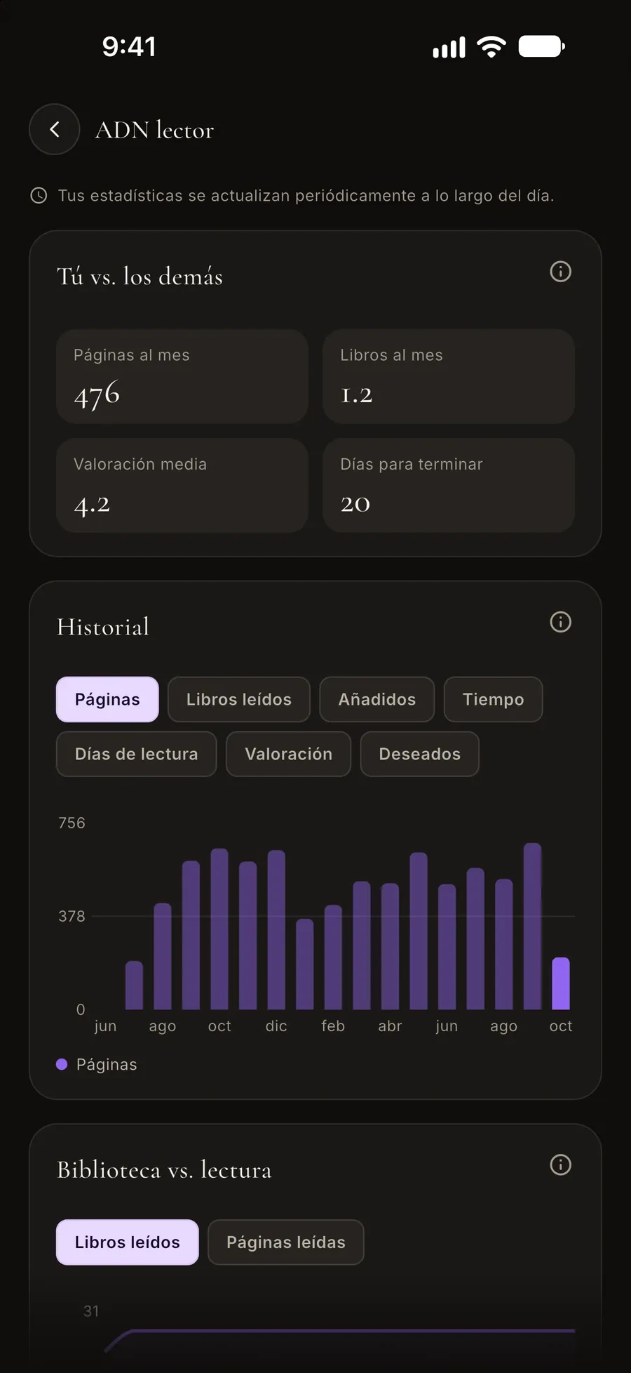 Pantalla del ADN de lector: tú frente a otros lectores y el historial mes a mes de páginas leídas