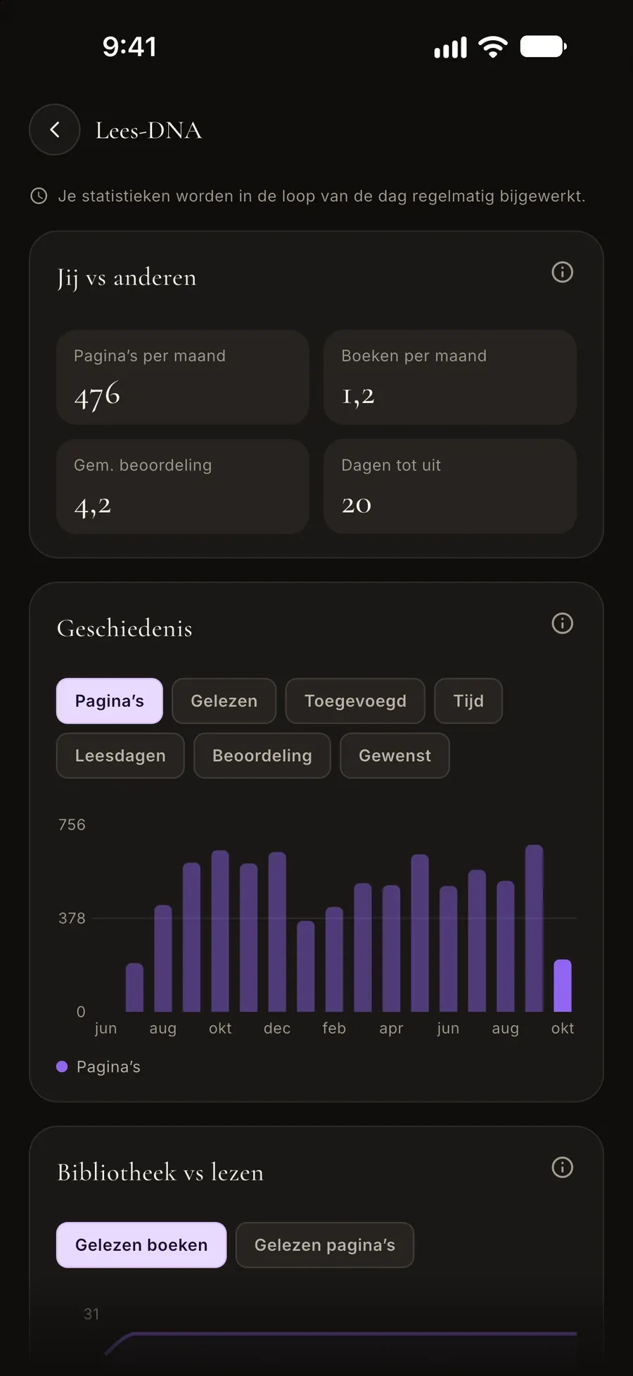 Lezers-DNA-scherm: jij tegenover andere lezers, en een maandoverzicht van gelezen pagina’s